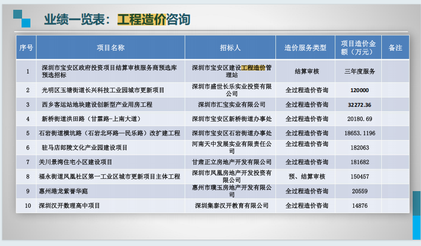 中安项目管理-工程造价优选案例