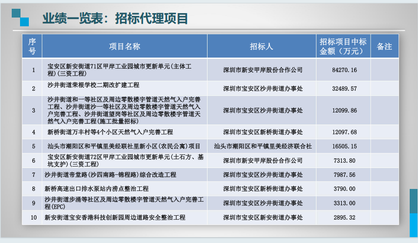 中安项目管理优选招标代理案例