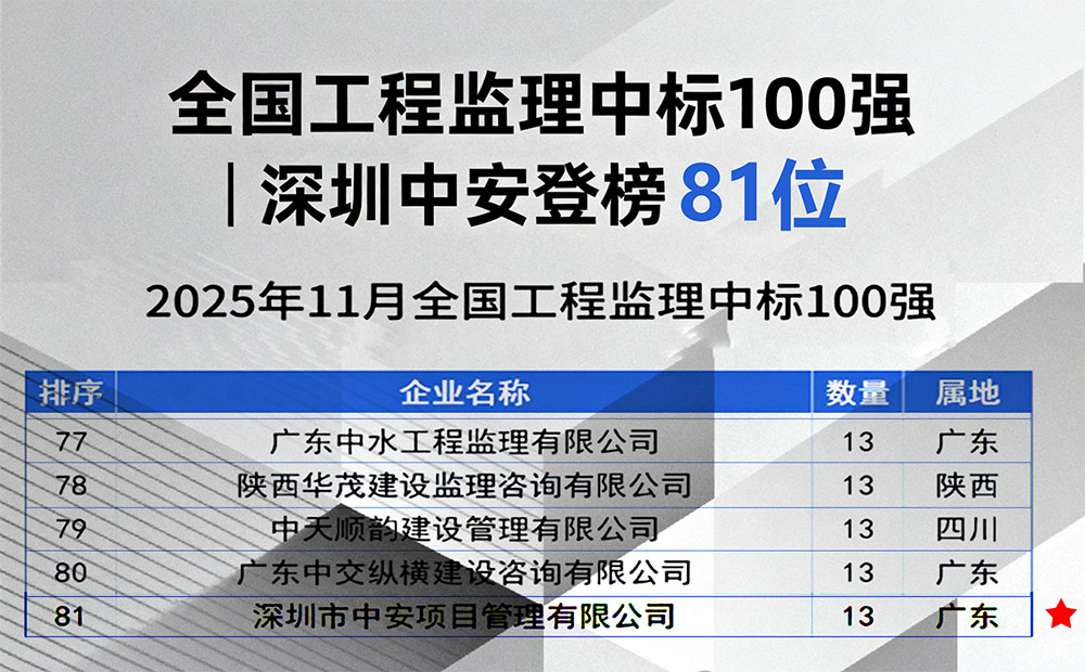 深圳市中安项目管理有限公司凭借卓越的综合实力强势登榜,位列第81名