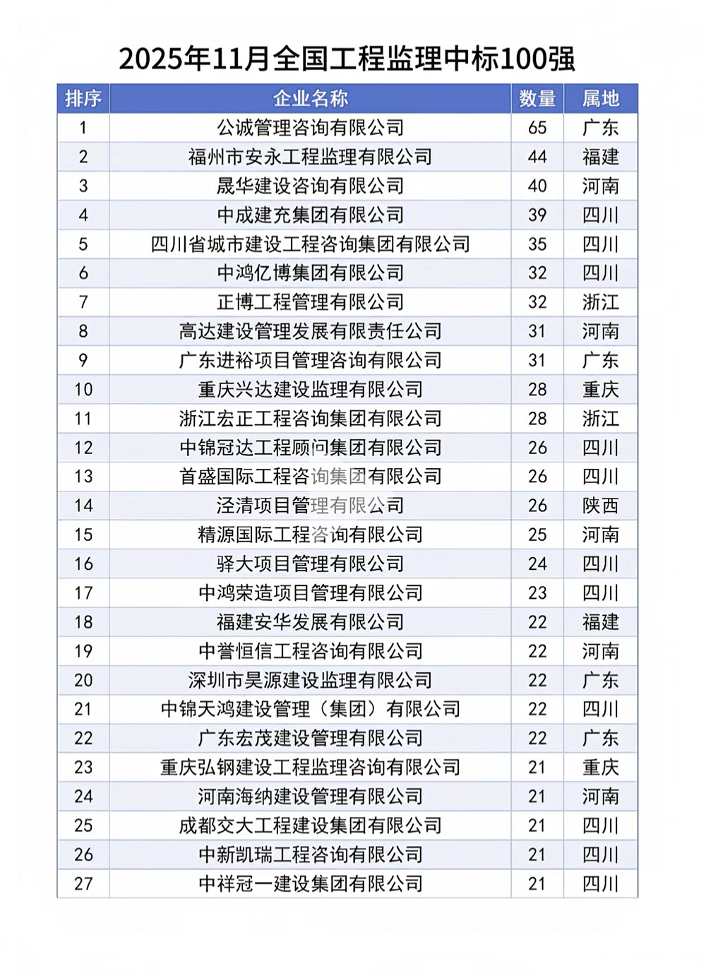 2025年11月全国工程监理中标100强完整榜单1