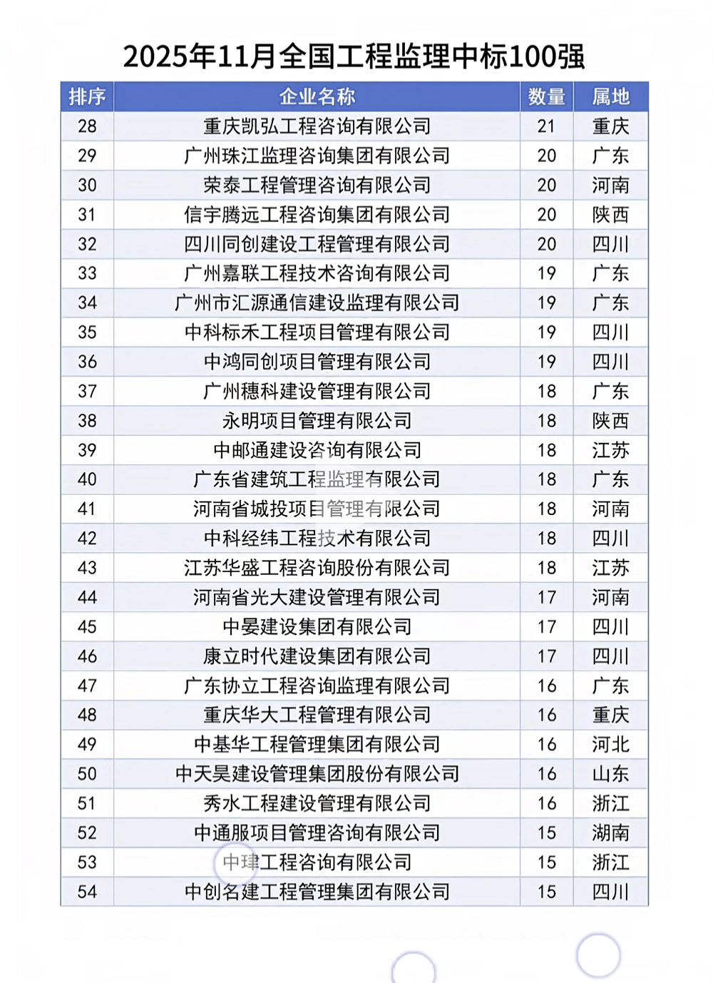 2025年11月全国工程监理中标100强完整榜单2
