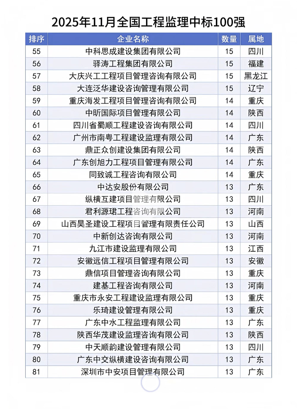 2025年11月全国工程监理中标100强完整榜单3