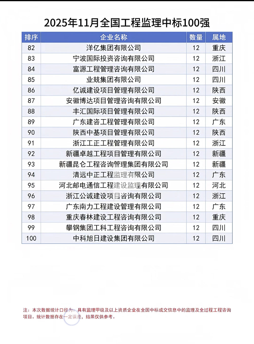 2025年11月全国工程监理中标100强完整榜单4