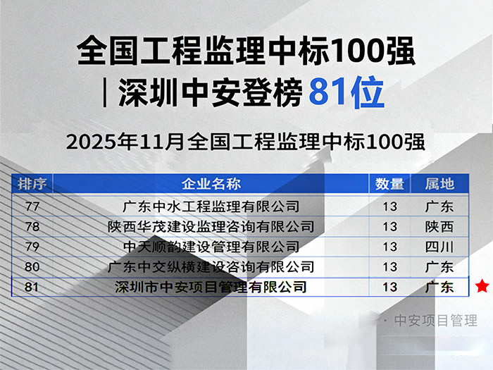 2025年11月全国工程监理中标100强榜单出炉，中安强势登榜！