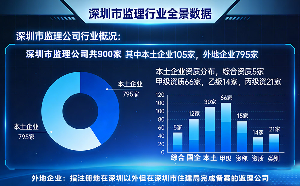 深圳市监理公司概况及重点企业资质说明
