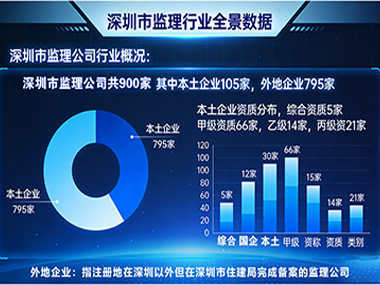 深圳市监理公司概况及重点企业资质说明